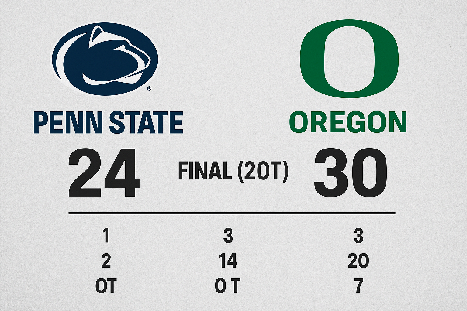 🏈 Game Recap: Oregon Beats Penn State 30-24 in Double Overtime